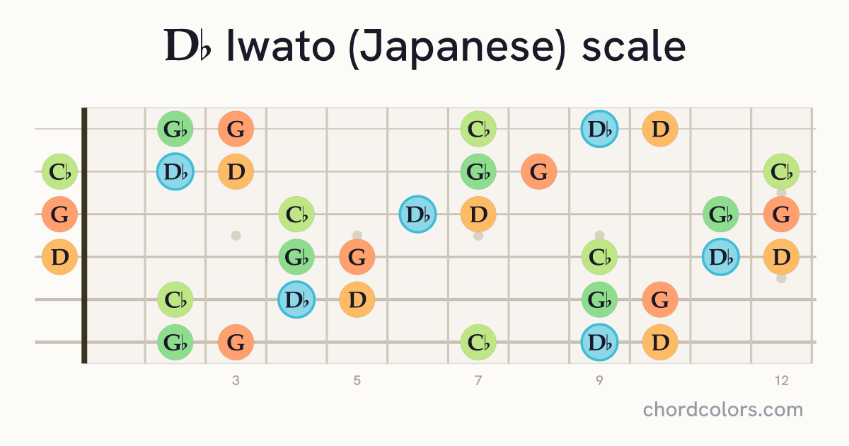 Db Iwato (Japanese) scale on guitar shown as colored note dots