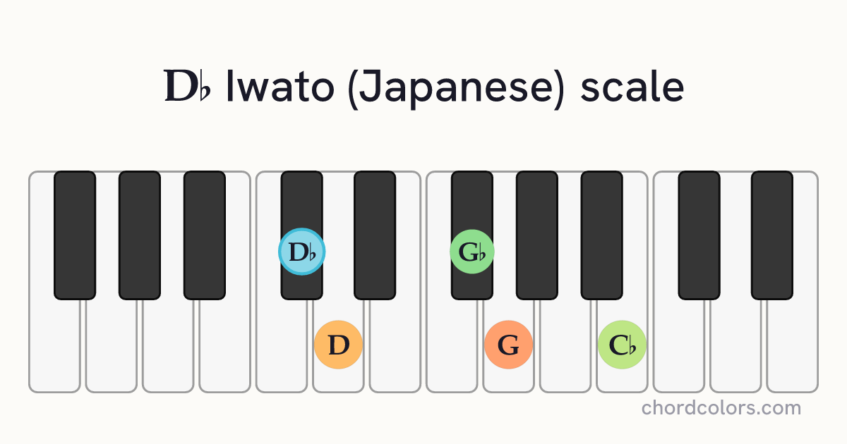 Db Iwato (Japanese) scale on piano shown as colored note dots