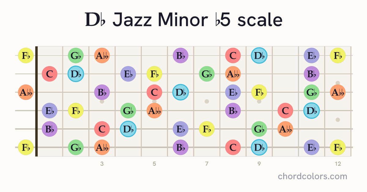 Db Jazz Minor b5 scale on guitar shown as colored note dots