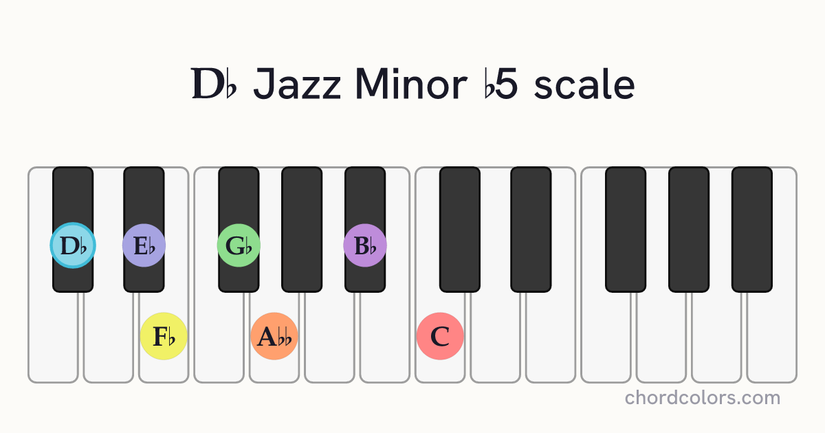 Db Jazz Minor b5 scale on piano shown as colored note dots