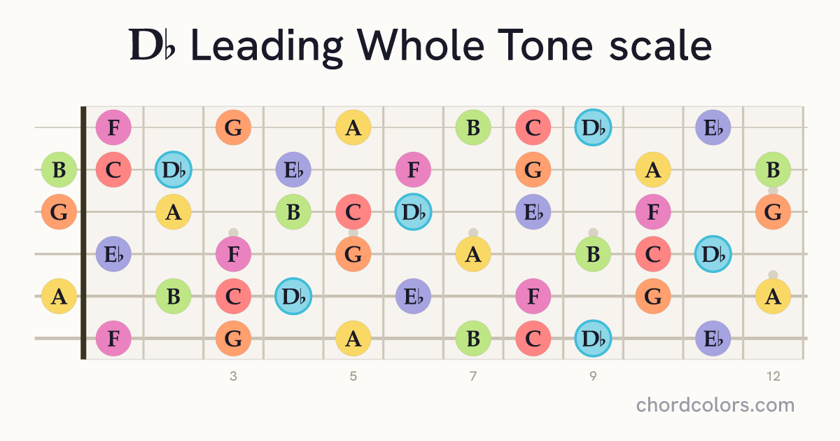 Db Leading Whole Tone scale on guitar shown as colored note dots