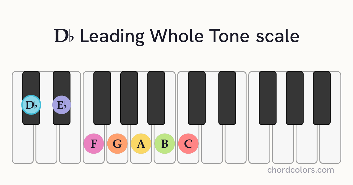 Db Leading Whole Tone scale on piano shown as colored note dots
