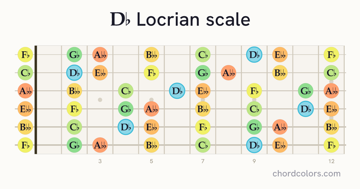 Db Locrian scale on guitar shown as colored note dots