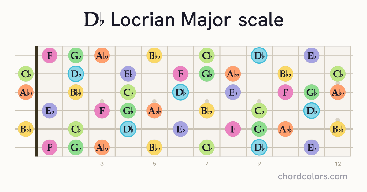 Db Locrian Major scale on guitar shown as colored note dots
