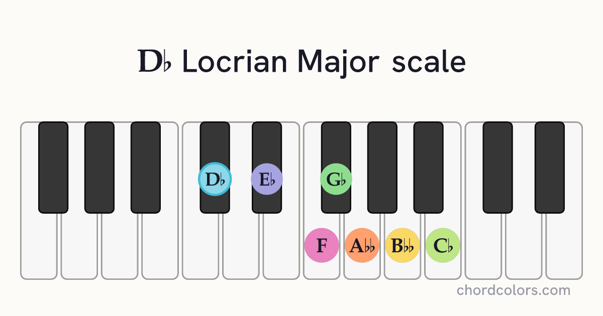 Db Locrian Major scale on piano shown as colored note dots