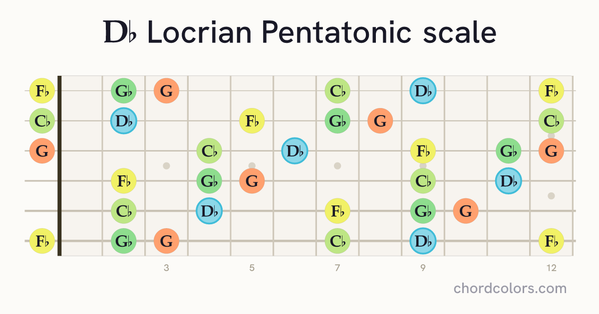 Db Locrian Pentatonic scale on guitar shown as colored note dots