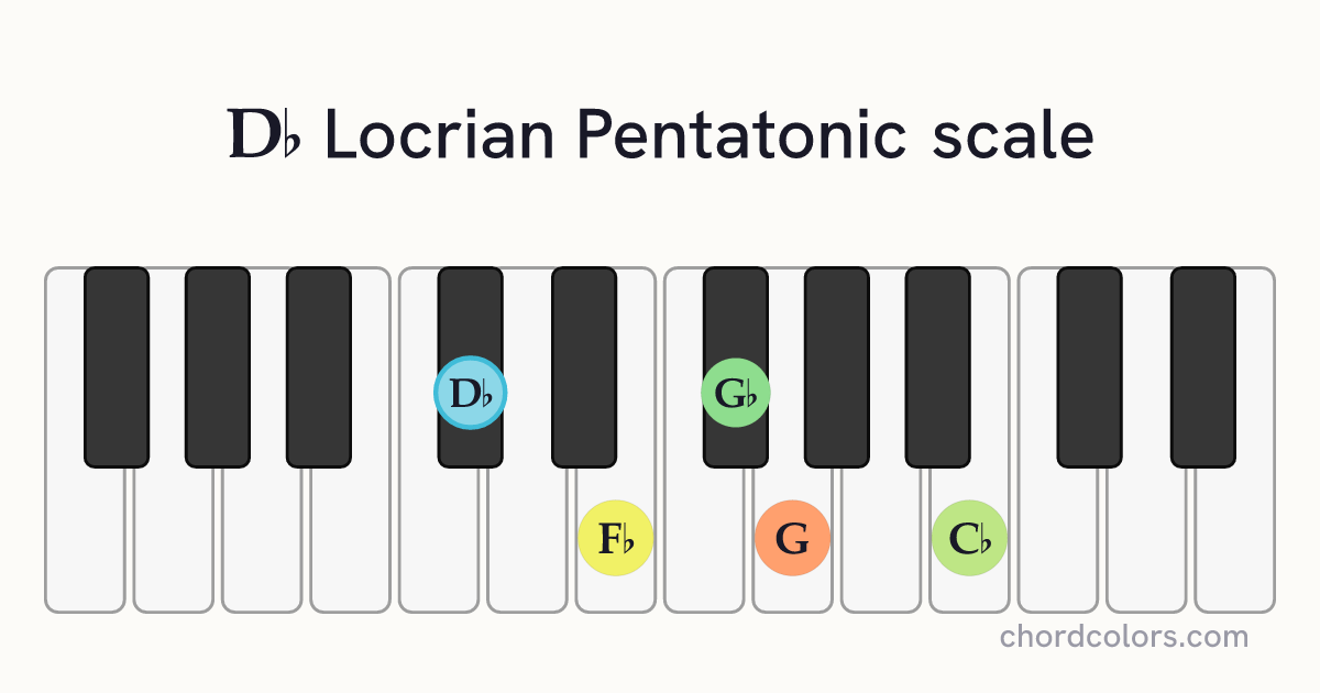 Db Locrian Pentatonic scale on piano shown as colored note dots