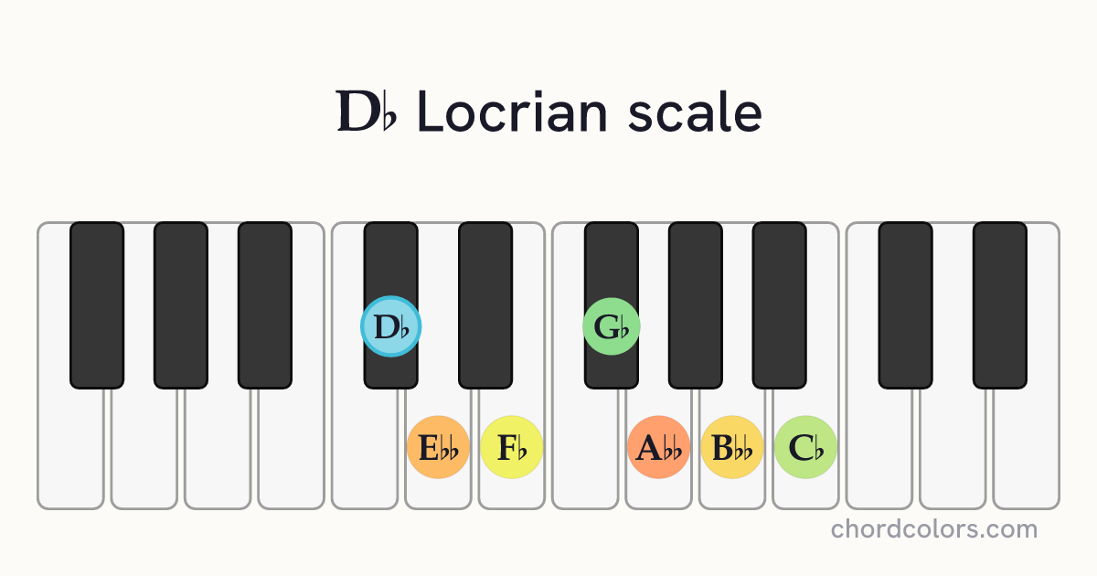 Db Locrian scale on piano shown as colored note dots