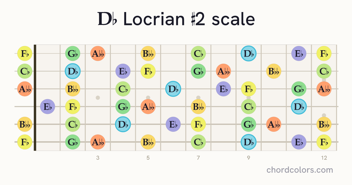 Db Locrian #2 scale on guitar shown as colored note dots