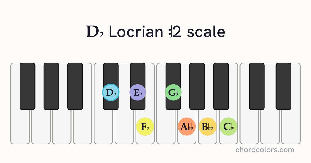 Db Locrian #2 scale on piano shown as colored note dots