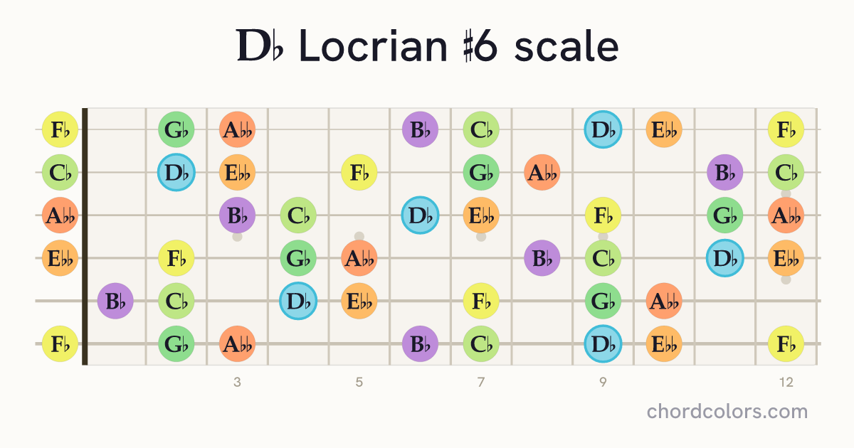 Db Locrian #6 scale on guitar shown as colored note dots