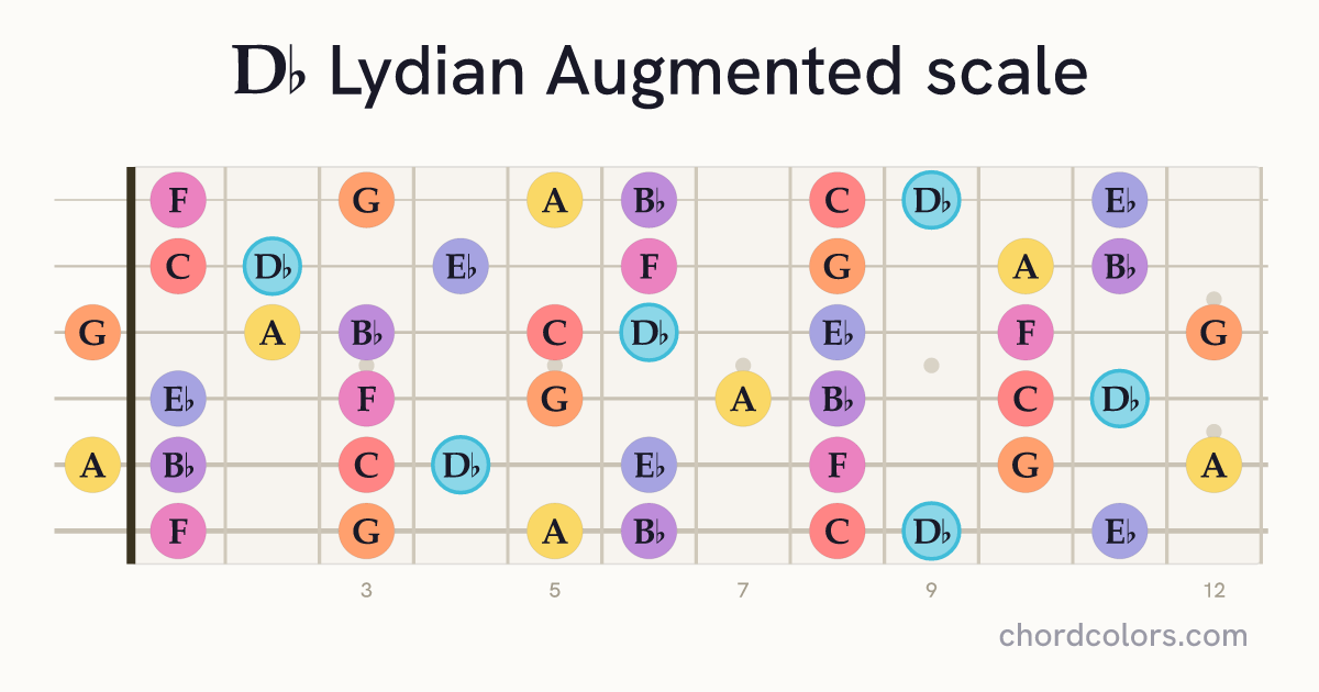 Db Lydian Augmented scale on guitar shown as colored note dots