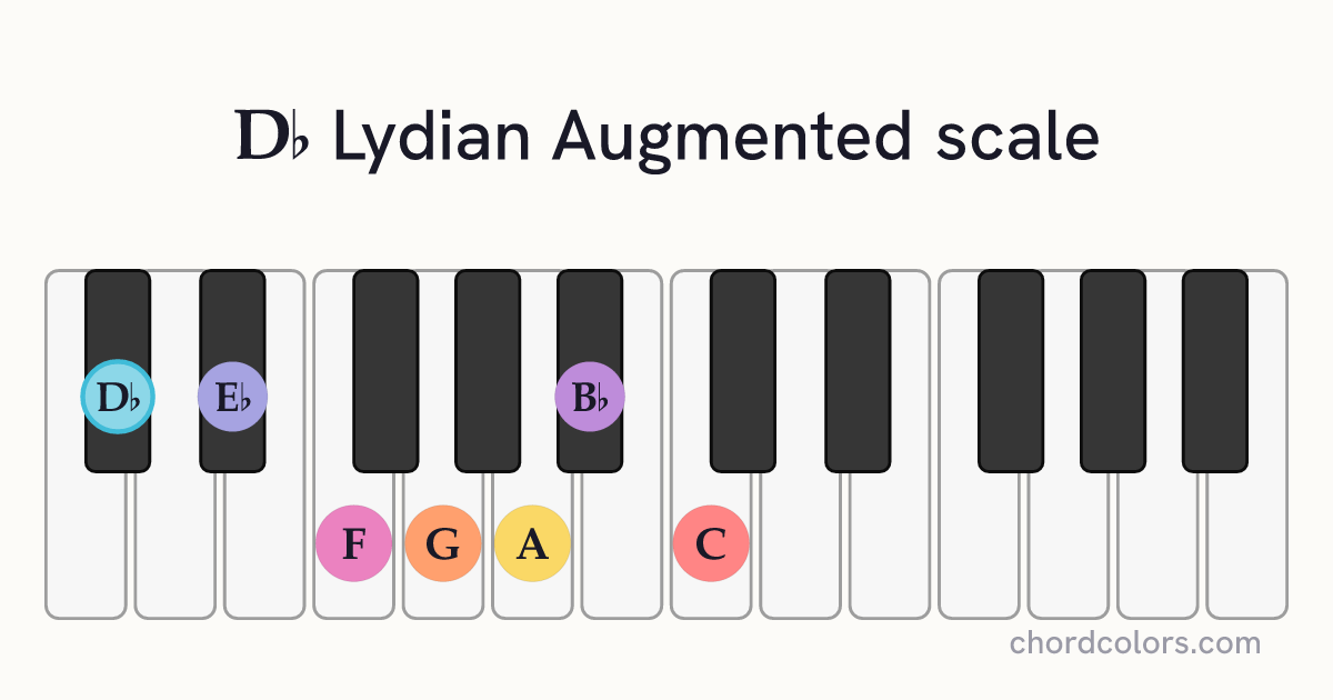 Db Lydian Augmented scale on piano shown as colored note dots