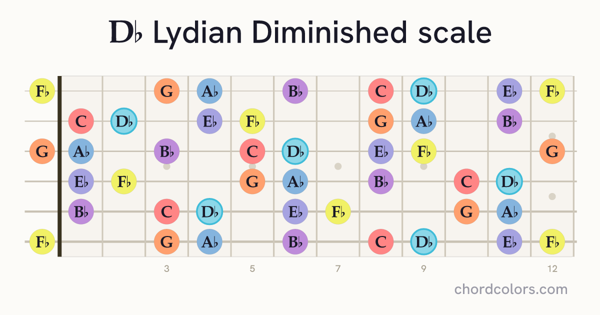 Db Lydian Diminished scale on guitar shown as colored note dots