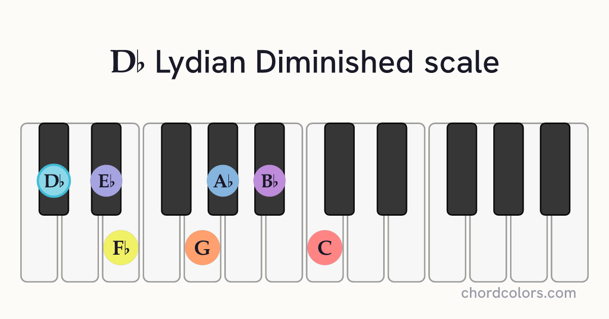 Db Lydian Diminished scale on piano shown as colored note dots