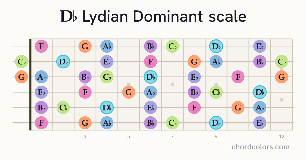 Db Lydian Dominant scale on guitar shown as colored note dots