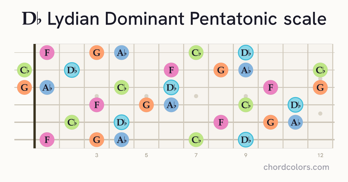 Db Lydian Dominant Pentatonic scale on guitar shown as colored note dots