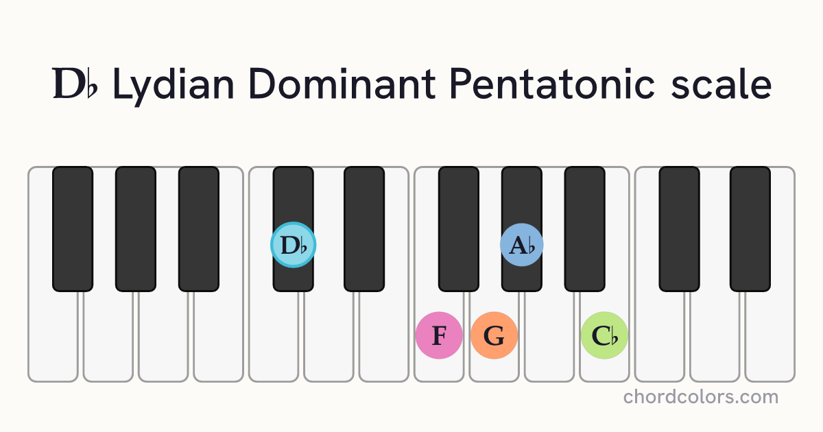 Db Lydian Dominant Pentatonic scale on piano shown as colored note dots