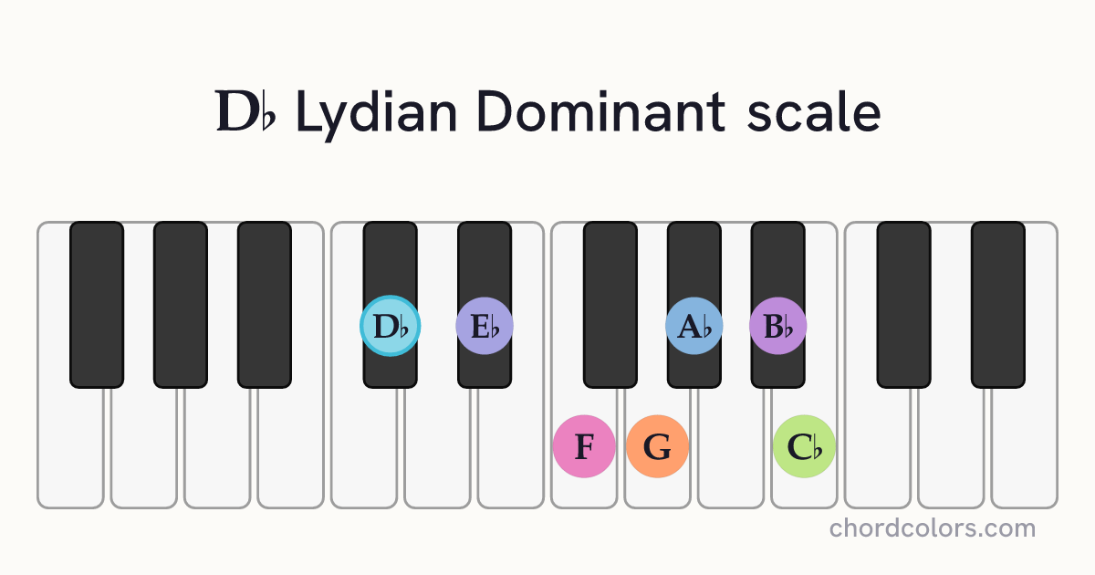 Db Lydian Dominant scale on piano shown as colored note dots