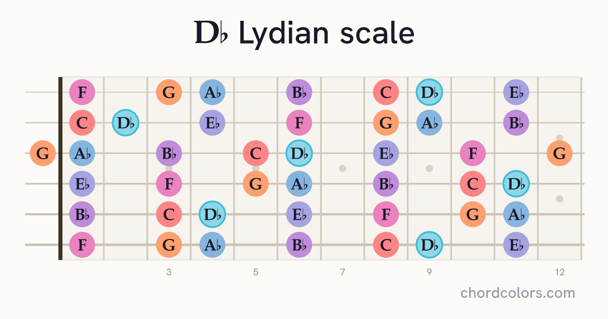 Db Lydian scale on guitar shown as colored note dots