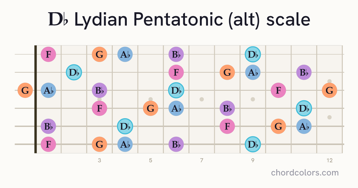 Db Lydian Pentatonic (alt) scale on guitar shown as colored note dots