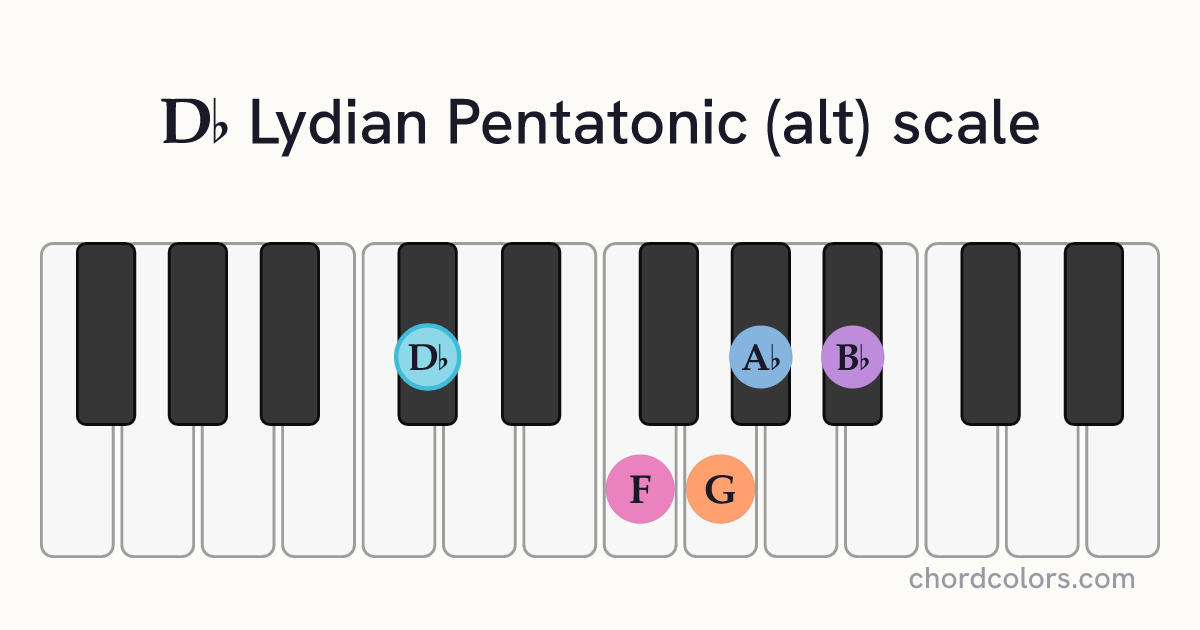 Db Lydian Pentatonic (alt) scale on piano shown as colored note dots