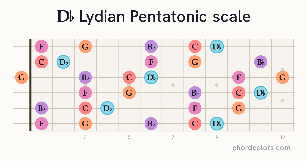 Db Lydian Pentatonic scale on guitar shown as colored note dots