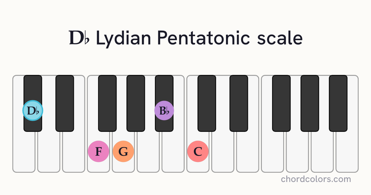 Db Lydian Pentatonic scale on piano shown as colored note dots
