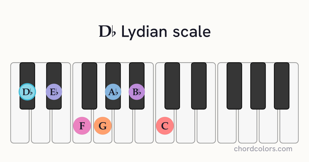 Db Lydian scale on piano shown as colored note dots