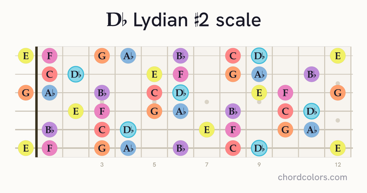 Db Lydian #2 scale on guitar shown as colored note dots
