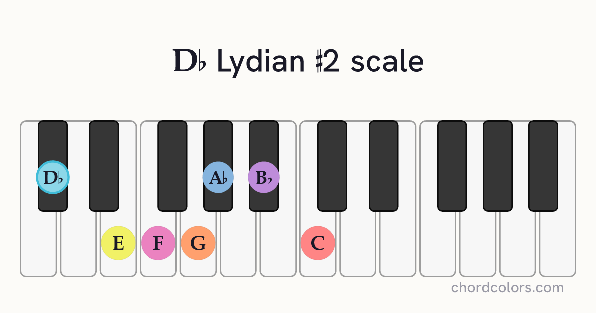 Db Lydian #2 scale on piano shown as colored note dots
