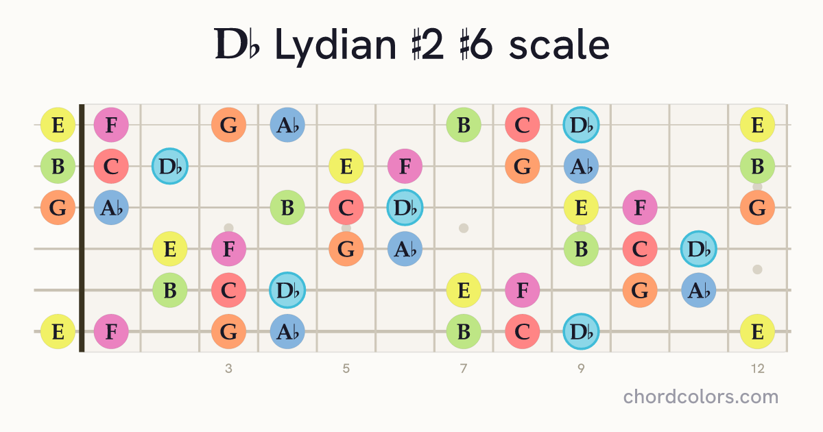 Db Lydian #2 #6 scale on guitar shown as colored note dots
