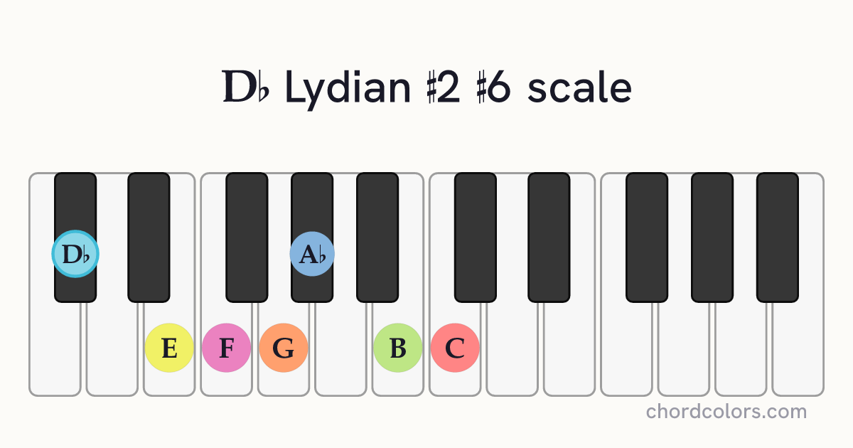 Db Lydian #2 #6 scale on piano shown as colored note dots