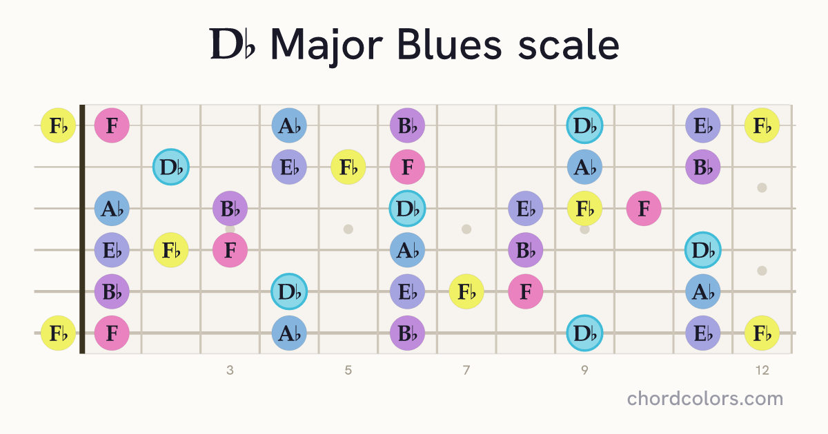 Db Major Blues scale on guitar shown as colored note dots