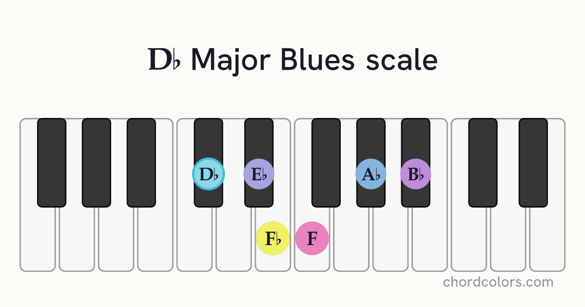 Db Major Blues scale on piano shown as colored note dots