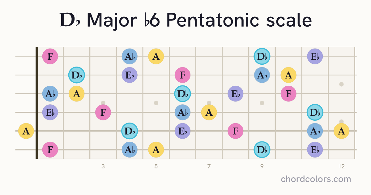 Db Major b6 Pentatonic scale on guitar shown as colored note dots