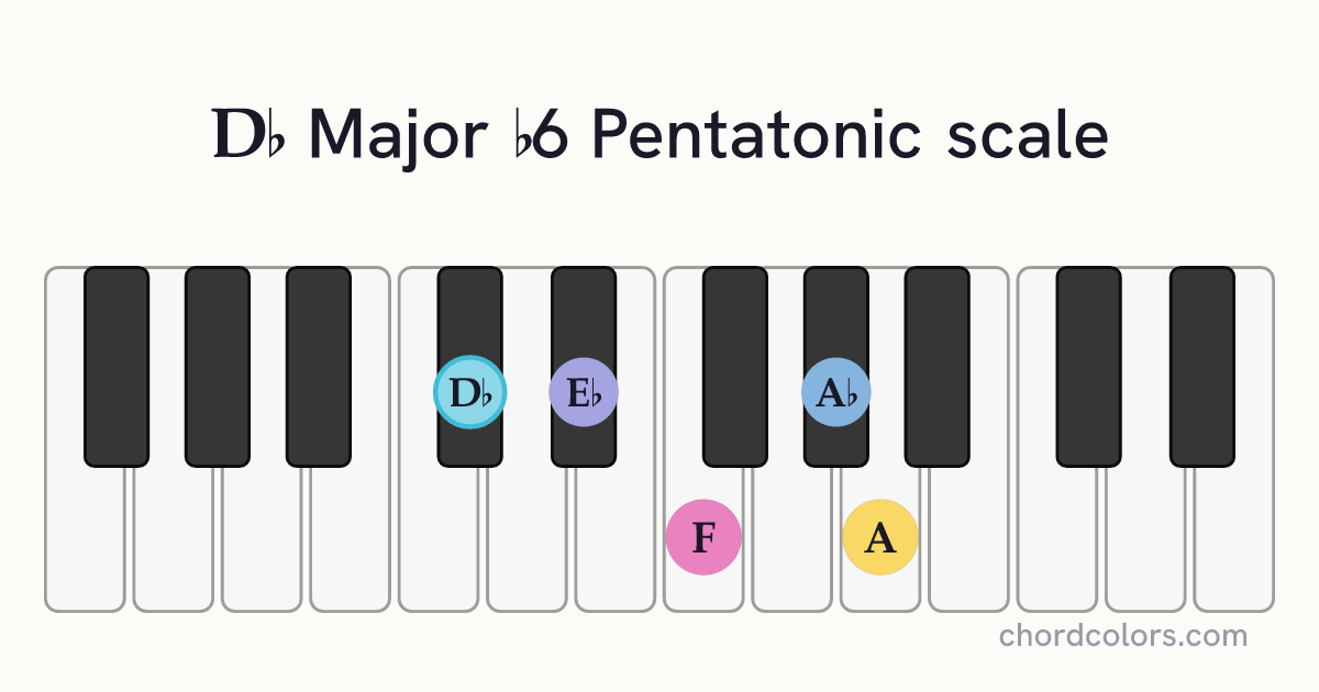 Db Major b6 Pentatonic scale on piano shown as colored note dots