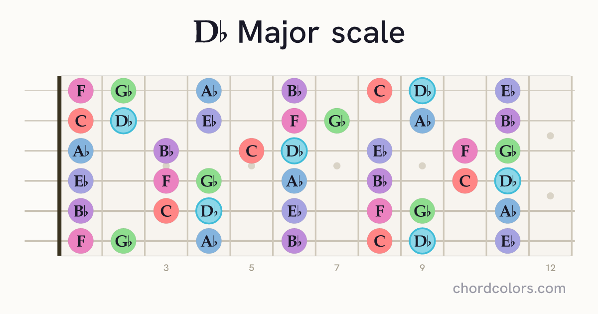 Db Major scale on guitar shown as colored note dots