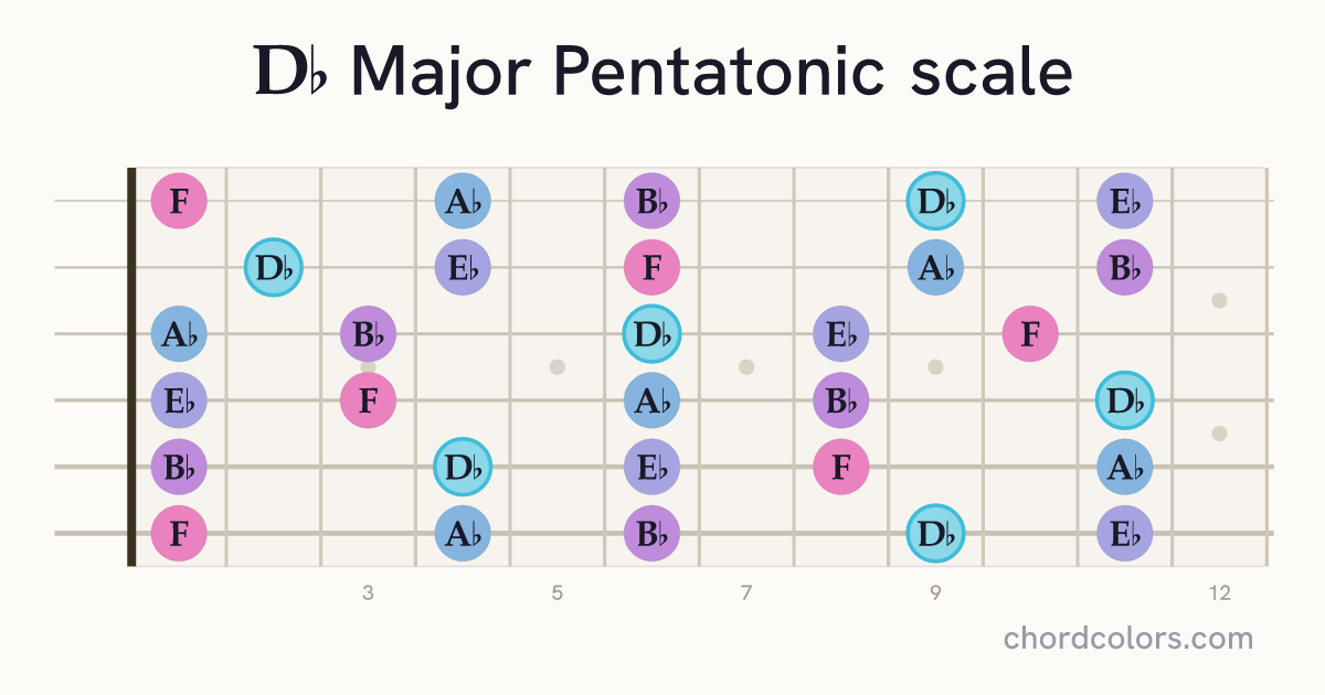 Db Major Pentatonic scale on guitar shown as colored note dots