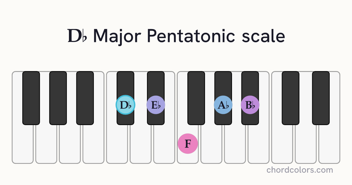 Db Major Pentatonic scale on piano shown as colored note dots