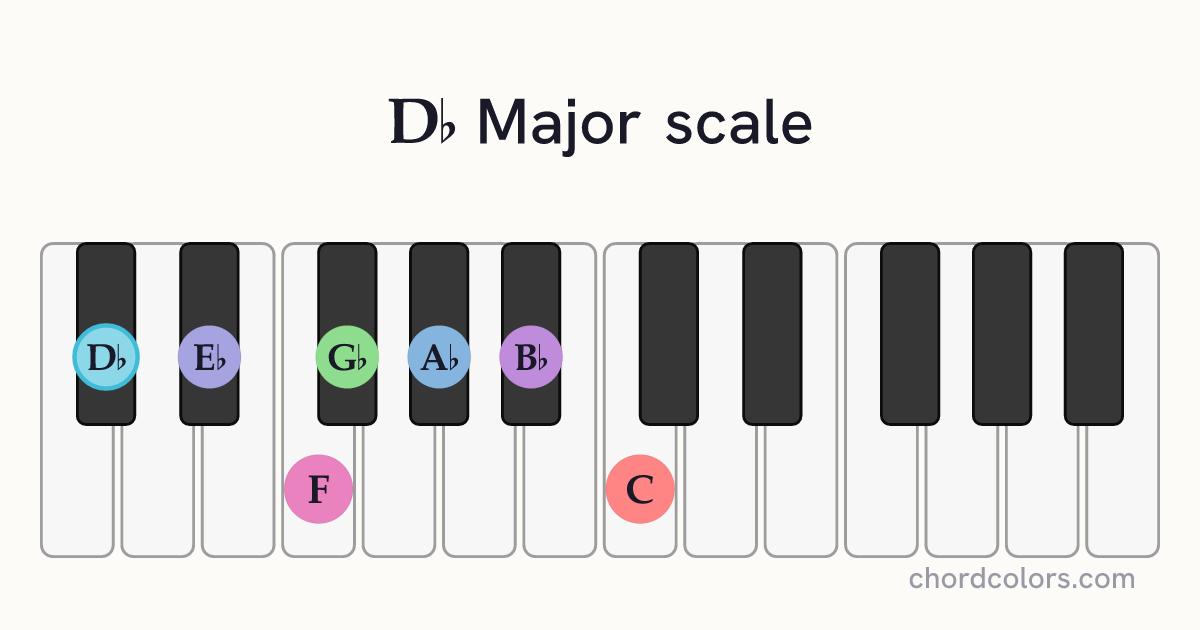 Db Major scale on piano shown as colored note dots