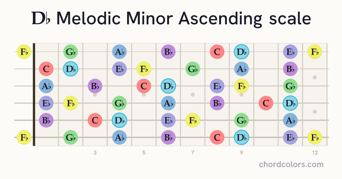 Db Melodic Minor Ascending scale on guitar shown as colored note dots