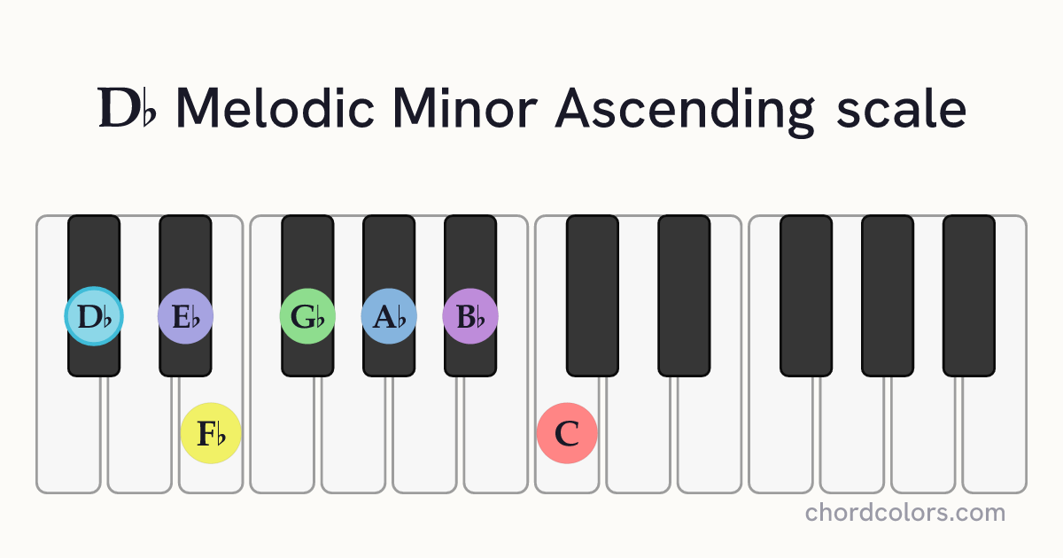 Db Melodic Minor Ascending scale on piano shown as colored note dots