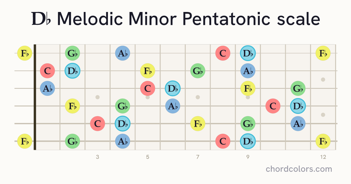 Db Melodic Minor Pentatonic scale on guitar shown as colored note dots