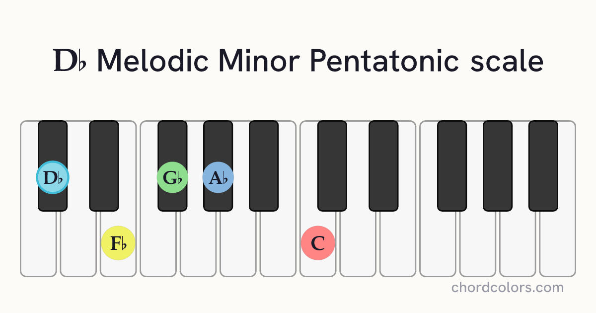 Db Melodic Minor Pentatonic scale on piano shown as colored note dots