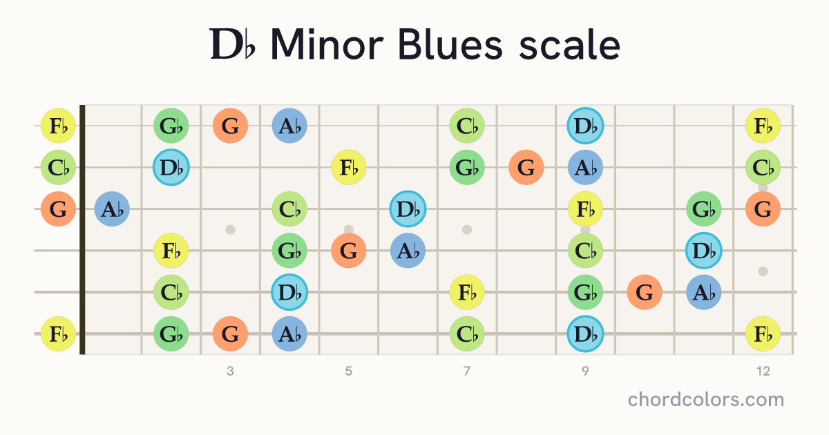 Db Minor Blues scale on guitar shown as colored note dots