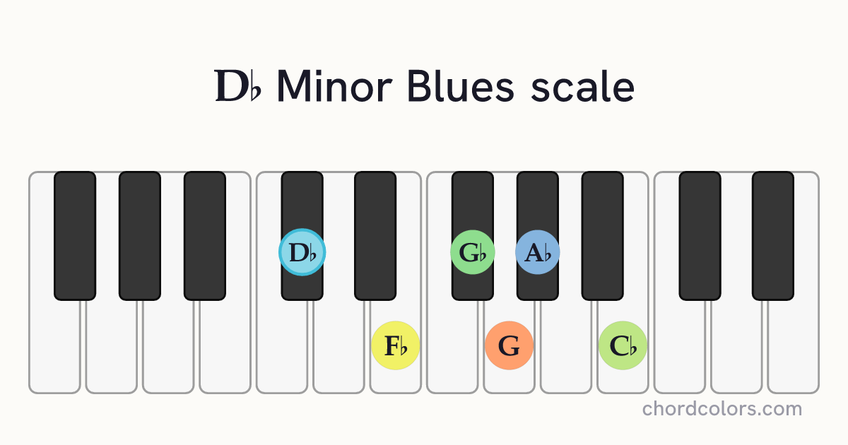 Db Minor Blues scale on piano shown as colored note dots