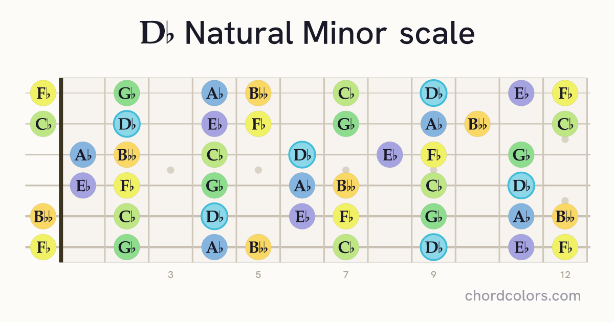 Db Natural Minor scale on guitar shown as colored note dots