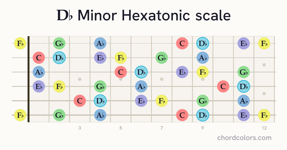 Db Minor Hexatonic scale on guitar shown as colored note dots