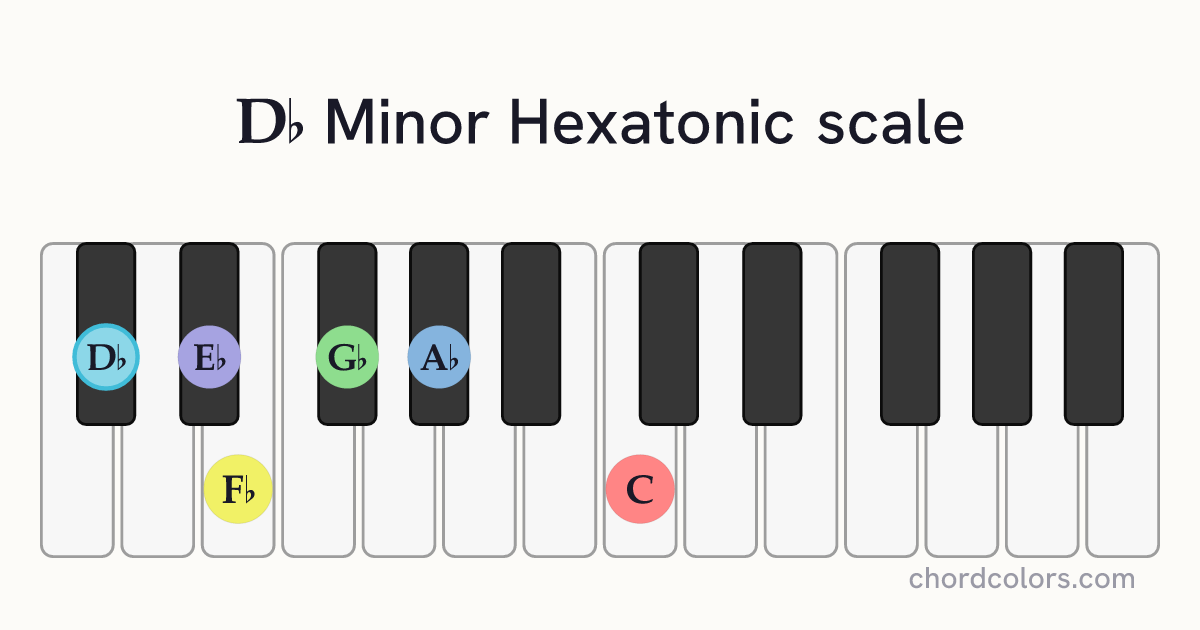 Db Minor Hexatonic scale on piano shown as colored note dots